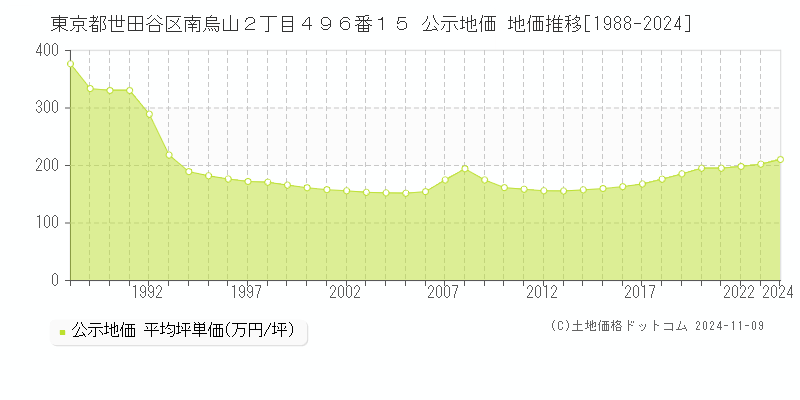 東京都世田谷区南烏山２丁目４９６番１５ 公示地価 地価推移[1988-2024]