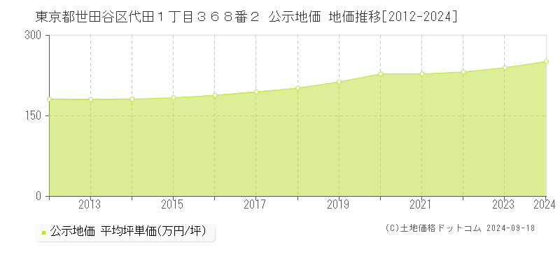 東京都世田谷区代田１丁目３６８番２ 公示地価 地価推移[2012-2024]