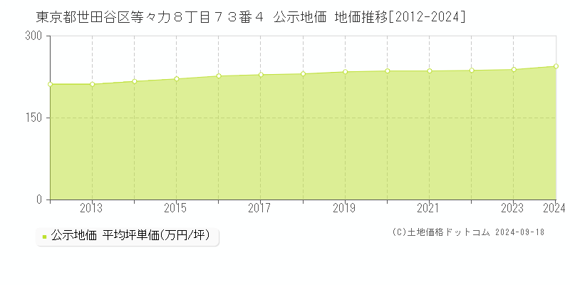 東京都世田谷区等々力８丁目７３番４ 公示地価 地価推移[2012-2024]