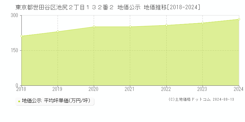 東京都世田谷区池尻２丁目１３２番２ 地価公示 地価推移[2018-2024]