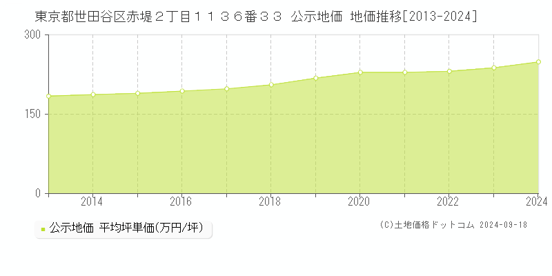 東京都世田谷区赤堤２丁目１１３６番３３ 公示地価 地価推移[2013-2024]