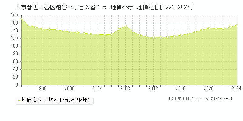 東京都世田谷区粕谷３丁目５番１５ 公示地価 地価推移[1993-2024]