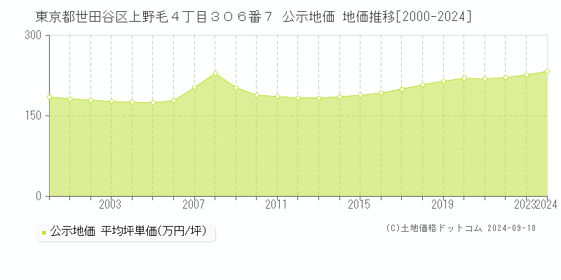 東京都世田谷区上野毛４丁目３０６番７ 公示地価 地価推移[2000-2024]