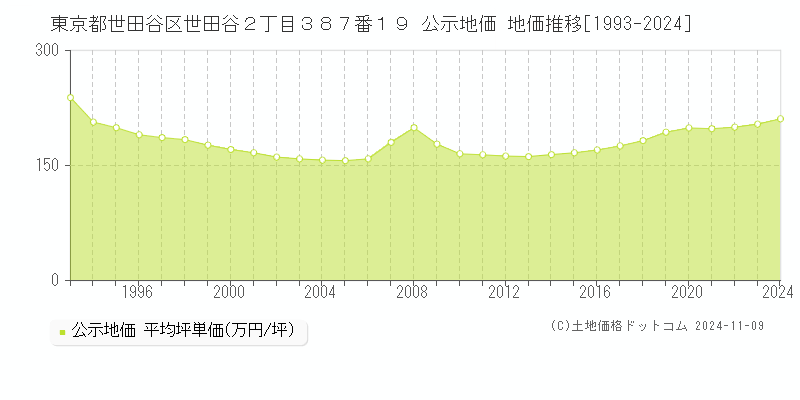 東京都世田谷区世田谷２丁目３８７番１９ 公示地価 地価推移[1993-2024]