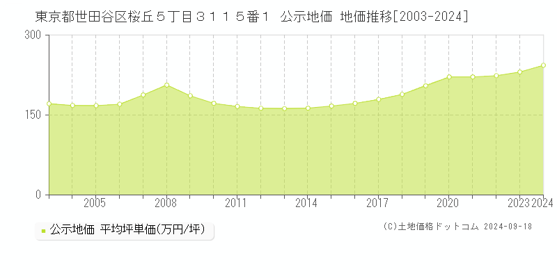 東京都世田谷区桜丘５丁目３１１５番１ 公示地価 地価推移[2003-2024]