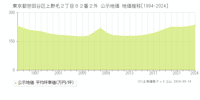 東京都世田谷区上野毛２丁目８２番２外 公示地価 地価推移[1994-2024]