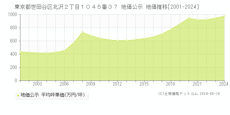 東京都世田谷区北沢２丁目１０４５番３７ 地価公示 地価推移[2001-2024]