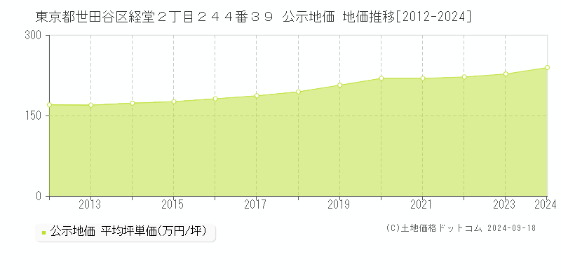 東京都世田谷区経堂２丁目２４４番３９ 公示地価 地価推移[2012-2024]