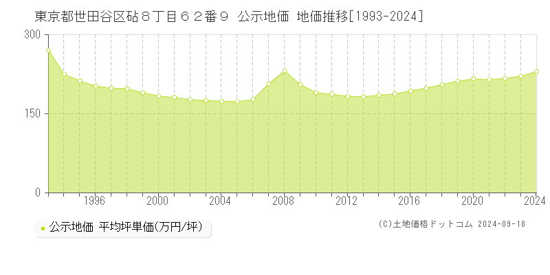 東京都世田谷区砧８丁目６２番９ 公示地価 地価推移[1993-2024]