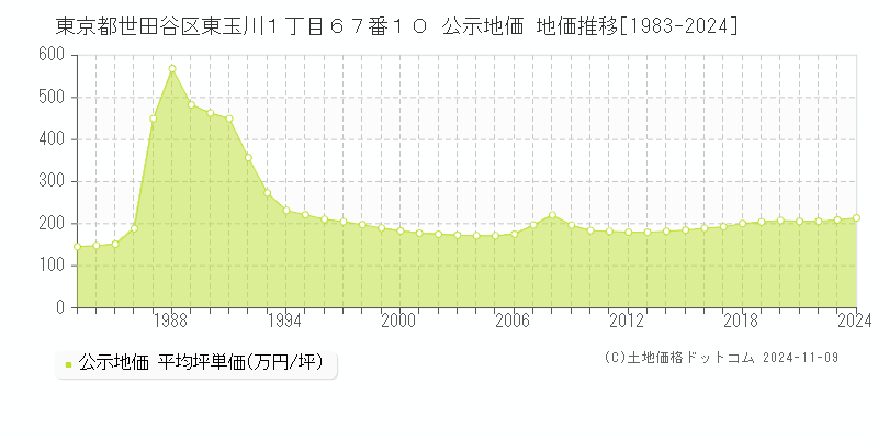 東京都世田谷区東玉川１丁目６７番１０ 公示地価 地価推移[1983-2024]