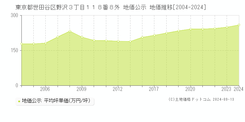 東京都世田谷区野沢３丁目１１８番８外 地価公示 地価推移[2004-2024]