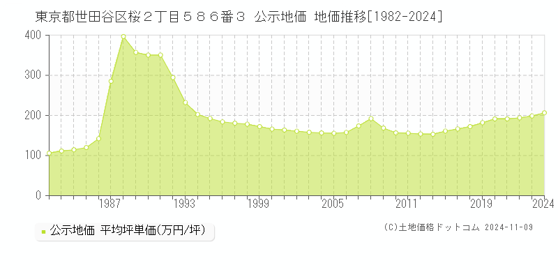 東京都世田谷区桜２丁目５８６番３ 公示地価 地価推移[1982-2024]