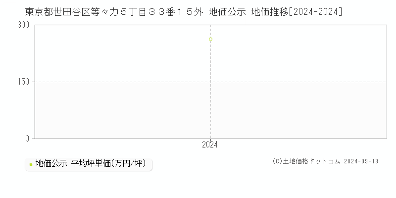 東京都世田谷区等々力５丁目３３番１５外 地価公示 地価推移[2024-2024]