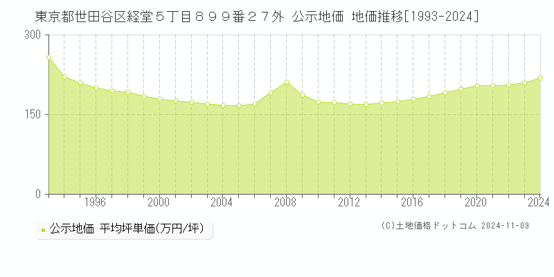 東京都世田谷区経堂５丁目８９９番２７外 公示地価 地価推移[1993-2024]