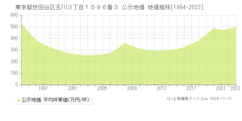 東京都世田谷区玉川３丁目１５９６番３ 公示地価 地価推移[1994-2023]