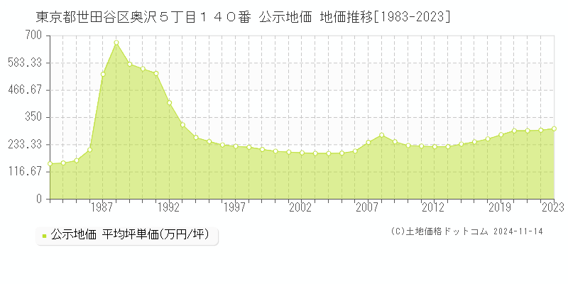 東京都世田谷区奥沢５丁目１４０番 公示地価 地価推移[1983-2023]