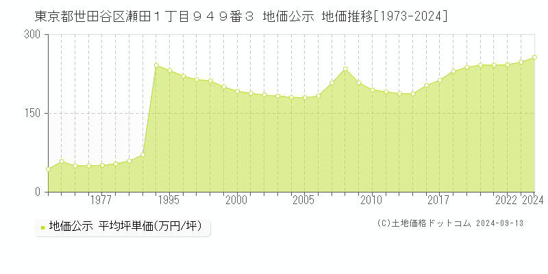 東京都世田谷区瀬田１丁目９４９番３ 地価公示 地価推移[1973-2024]