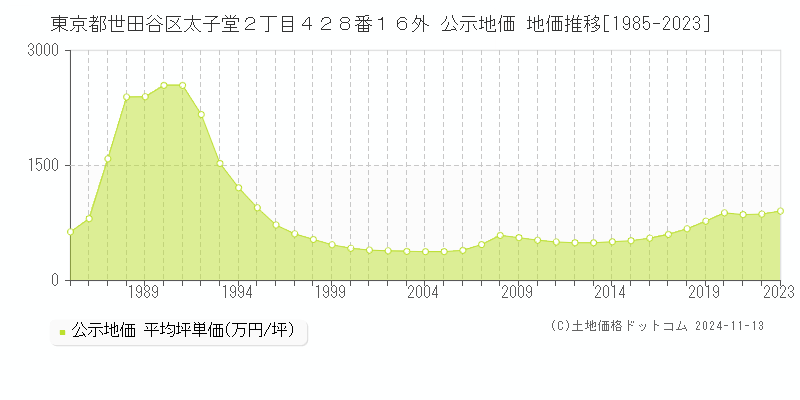 東京都世田谷区太子堂２丁目４２８番１６外 公示地価 地価推移[1985-2023]