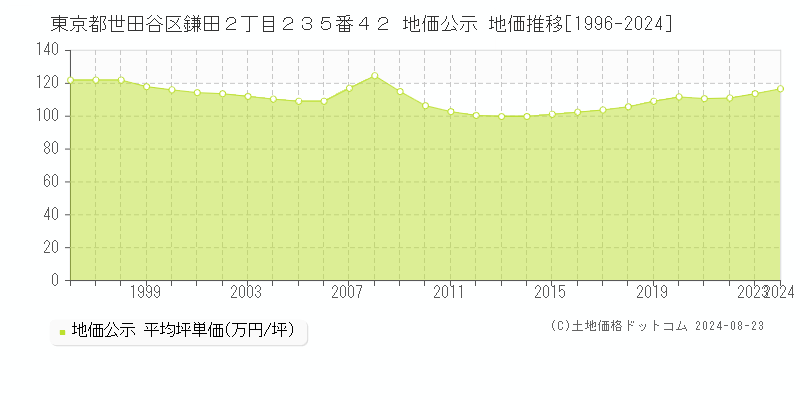 東京都世田谷区鎌田２丁目２３５番４２ 公示地価 地価推移[1996-2024]