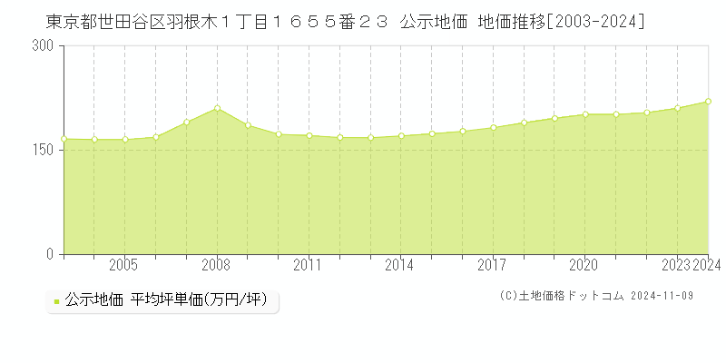 東京都世田谷区羽根木１丁目１６５５番２３ 公示地価 地価推移[2003-2024]