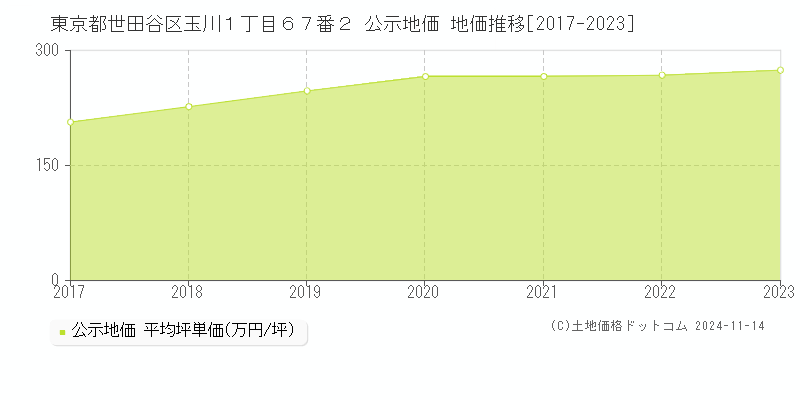 東京都世田谷区玉川１丁目６７番２ 公示地価 地価推移[2017-2023]