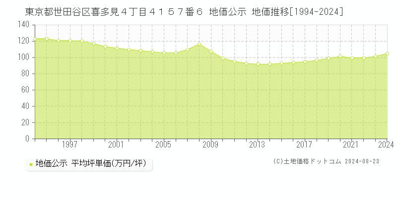 東京都世田谷区喜多見４丁目４１５７番６ 公示地価 地価推移[1994-2024]