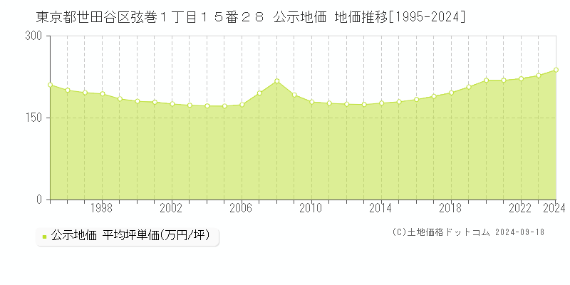 東京都世田谷区弦巻１丁目１５番２８ 公示地価 地価推移[1995-2024]