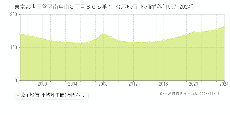 東京都世田谷区南烏山３丁目８６５番１ 公示地価 地価推移[1997-2024]