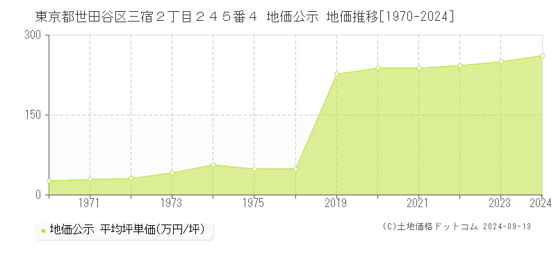 東京都世田谷区三宿２丁目２４５番４ 地価公示 地価推移[1970-2024]