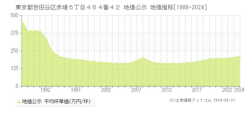 東京都世田谷区赤堤５丁目４８４番４２ 公示地価 地価推移[1988-2024]