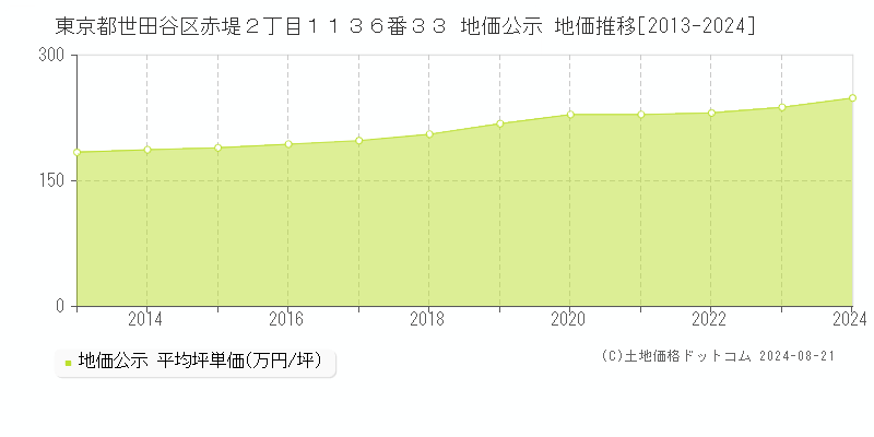 東京都世田谷区赤堤２丁目１１３６番３３ 地価公示 地価推移[2013-2023]