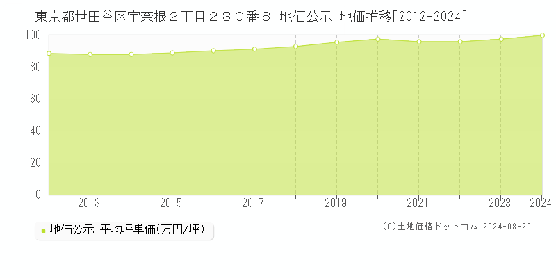 東京都世田谷区宇奈根２丁目２３０番８ 公示地価 地価推移[2012-2024]