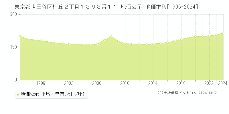 東京都世田谷区梅丘２丁目１３６３番１１ 地価公示 地価推移[1995-2024]