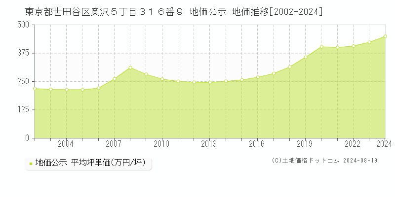 東京都世田谷区奥沢５丁目３１６番９ 地価公示 地価推移[2002-2023]