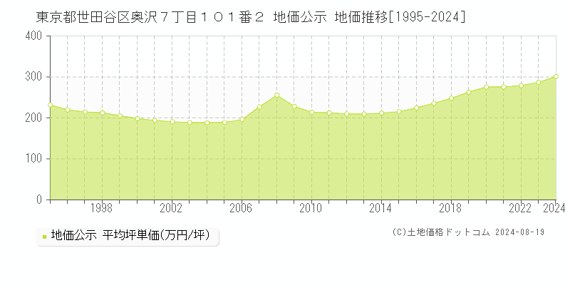 東京都世田谷区奥沢７丁目１０１番２ 公示地価 地価推移[1995-2024]