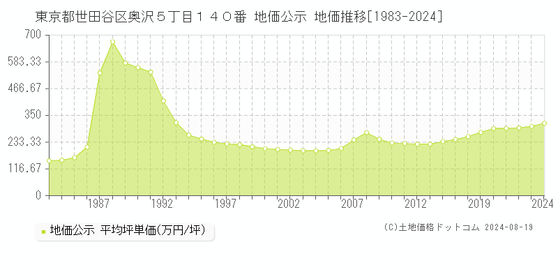 東京都世田谷区奥沢５丁目１４０番 公示地価 地価推移[1983-2024]