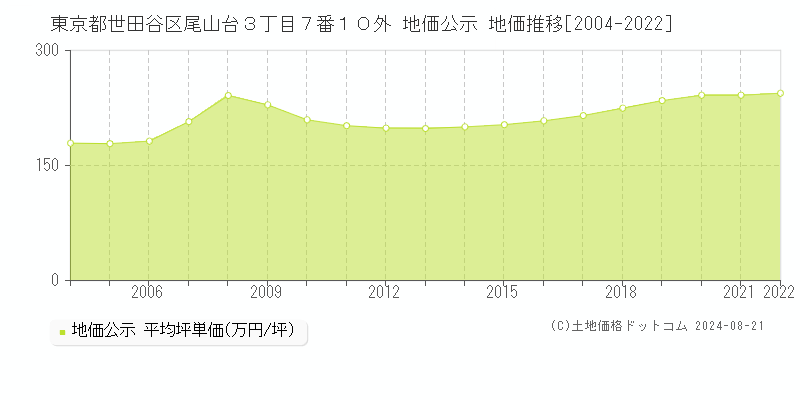 東京都世田谷区尾山台３丁目７番１０外 公示地価 地価推移[2004-2022]