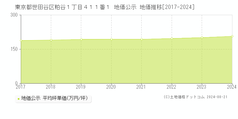 東京都世田谷区粕谷１丁目４１１番１ 公示地価 地価推移[2017-2024]