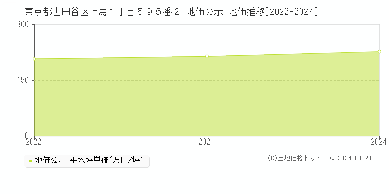 東京都世田谷区上馬１丁目５９５番２ 地価公示 地価推移[2022-2023]