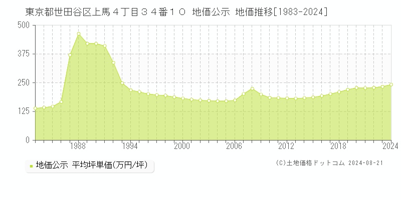 東京都世田谷区上馬４丁目３４番１０ 地価公示 地価推移[1983-2023]