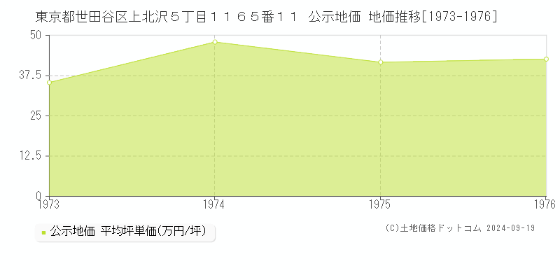 東京都世田谷区上北沢５丁目１１６５番１１ 公示地価 地価推移[1973-1976]