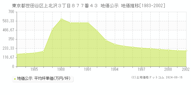 東京都世田谷区上北沢３丁目８７７番４３ 公示地価 地価推移[1983-1989]