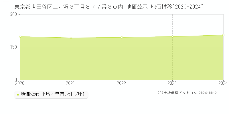 東京都世田谷区上北沢３丁目８７７番３０内 公示地価 地価推移[2020-2024]