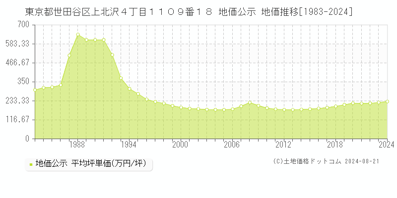 東京都世田谷区上北沢４丁目１１０９番１８ 公示地価 地価推移[1983-2024]