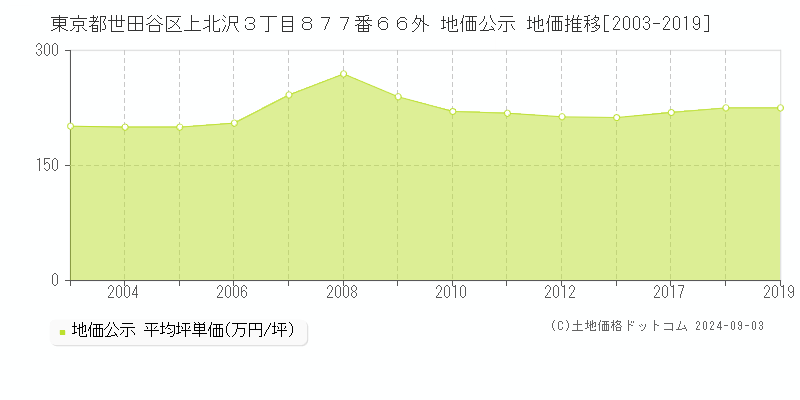 東京都世田谷区上北沢３丁目８７７番６６外 地価公示 地価推移[2003-2008]