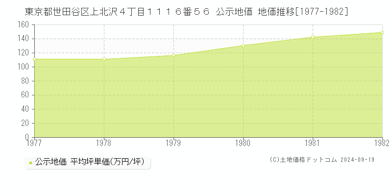 東京都世田谷区上北沢４丁目１１１６番５６ 公示地価 地価推移[1977-1982]