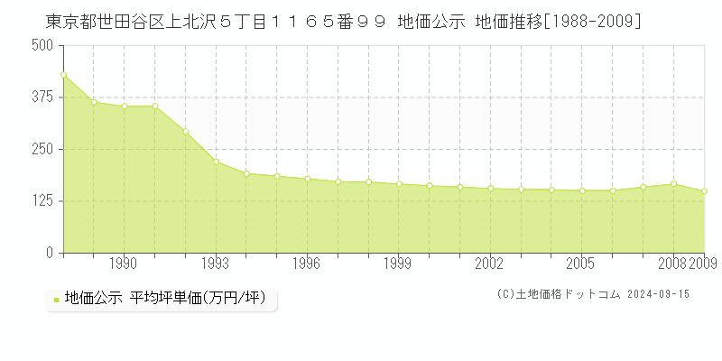 東京都世田谷区上北沢５丁目１１６５番９９ 公示地価 地価推移[1988-1999]