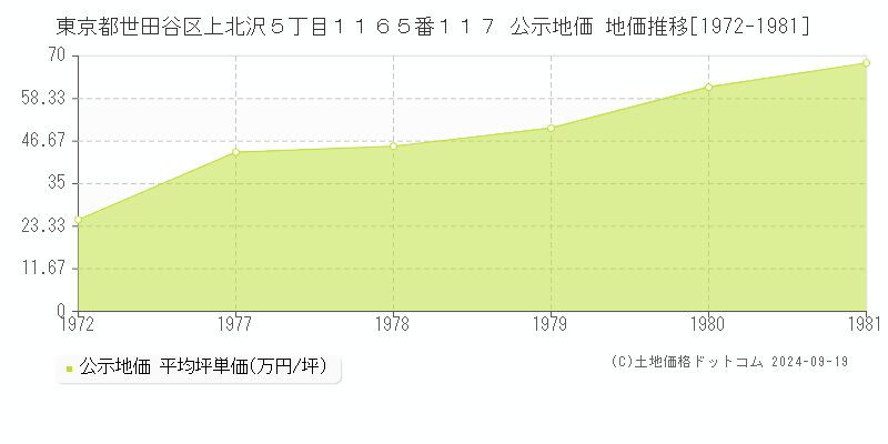 東京都世田谷区上北沢５丁目１１６５番１１７ 公示地価 地価推移[1972-1981]