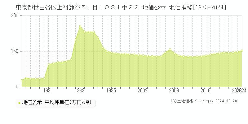 東京都世田谷区上祖師谷５丁目１０３１番２２ 地価公示 地価推移[1973-2023]