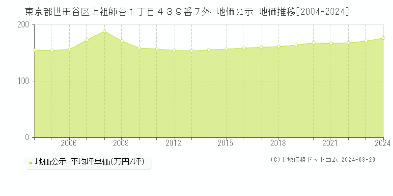 東京都世田谷区上祖師谷１丁目４３９番７外 公示地価 地価推移[2004-2024]